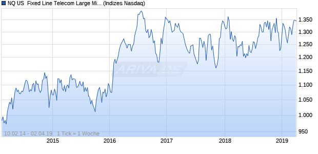 NQ US  Fixed Line Telecom Large Mid Cap TR Index Chart