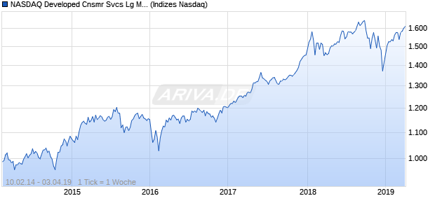 NASDAQ Developed Cnsmr Svcs Lg Md Cap TR Index Chart