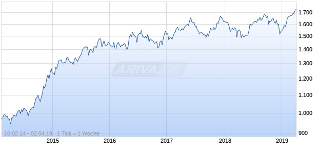 NASDAQ N America Cnsmr Goods Lg Md Cap AUD NTR Chart