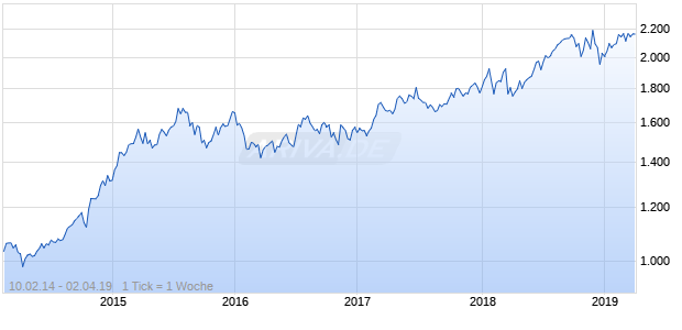 NASDAQ N America Health Care Lg Md Cap CAD TR Chart