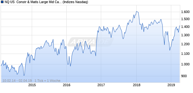 NQ US  Constr & Matls Large Mid Cap JPY Index Chart
