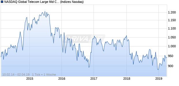 NASDAQ Global Telecom Large Mid Cap JPY Index Chart
