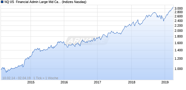 NQ US  Financial Admin Large Mid Cap CAD Index Chart