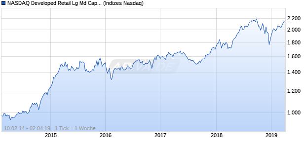 NASDAQ Developed Retail Lg Md Cap EUR TR Index Chart