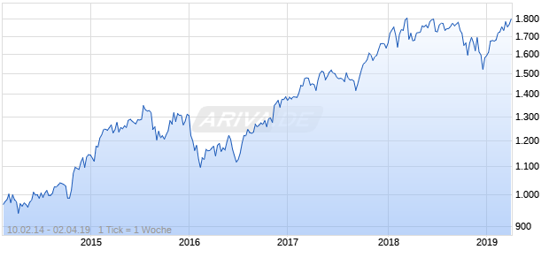 NASDAQ Global Financial Svcs Lg Md Cap CAD Chart