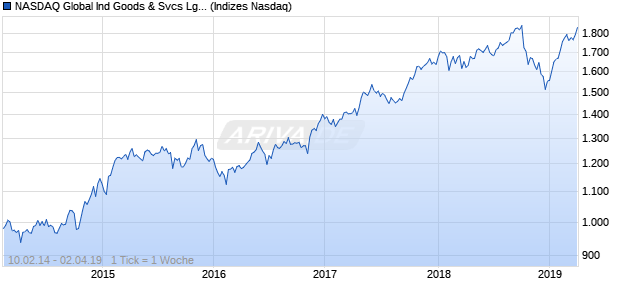NASDAQ Global Ind Goods & Svcs Lg Md Cap AUD N. Chart