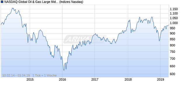 NASDAQ Global Oil & Gas Large Mid Cap TR Index Chart