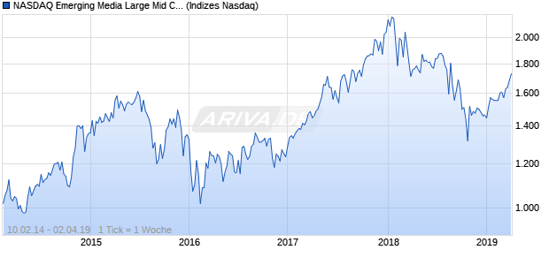 NASDAQ Emerging Media Large Mid Cap JPY TR Index Chart