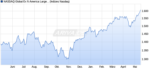 NASDAQ Global Ex N America Large Mid Cap NTR In. Chart