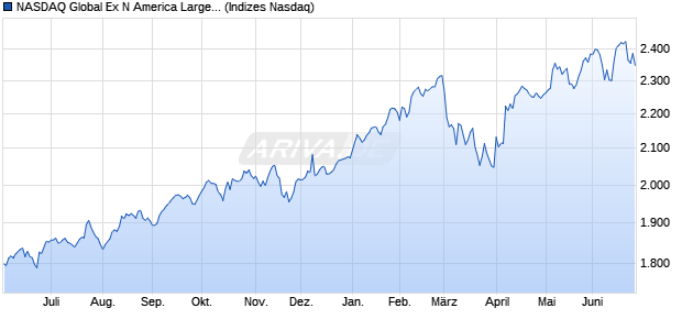 NASDAQ Global Ex N America Large Mid Cap NTR In. Chart