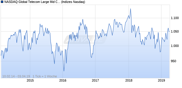 NASDAQ Global Telecom Large Mid Cap NTR Index Chart
