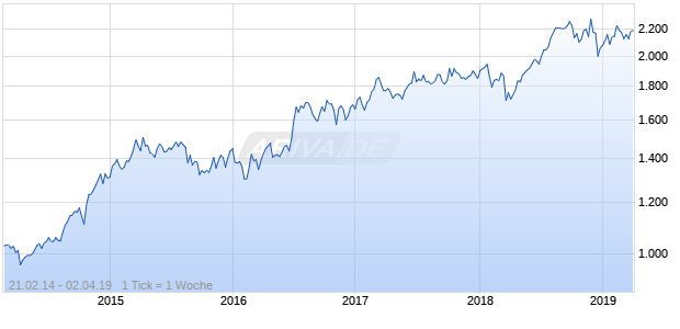 NASDAQ N America Health Care Lg Md Cap GBP NTR Chart