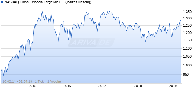 NASDAQ Global Telecom Large Mid Cap EUR NTR In. Chart