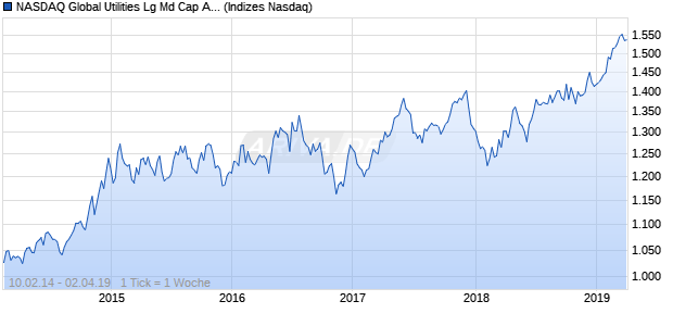 NASDAQ Global Utilities Lg Md Cap AUD Index Chart