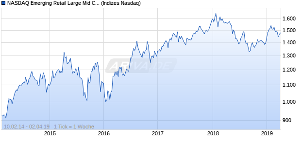 NASDAQ Emerging Retail Large Mid Cap EUR NTR I. Chart