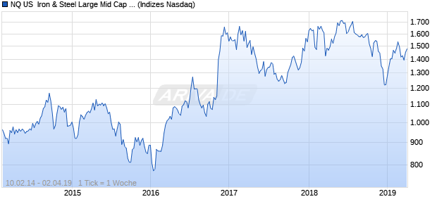 NQ US  Iron & Steel Large Mid Cap EUR TR Index Chart