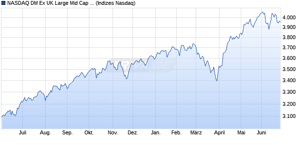 NASDAQ DM Ex UK Large Mid Cap TR Index Chart