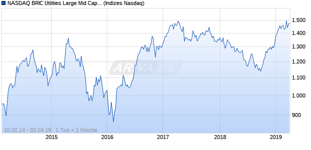 NASDAQ BRIC Utilities Large Mid Cap EUR TR Index Chart