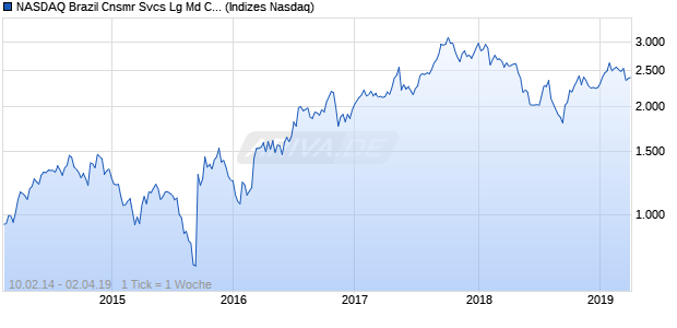 NASDAQ Brazil Cnsmr Svcs Lg Md Cap JPY TR Index Chart