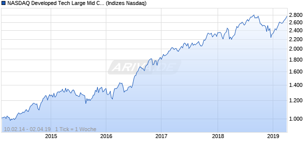 NASDAQ Developed Tech Large Mid Cap GBP NTR I. Chart