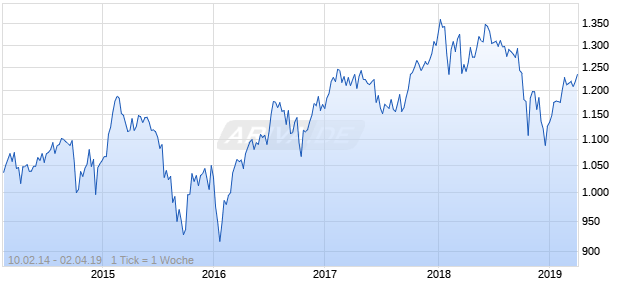 NASDAQ N America Basic Matls Lg Md Cap CAD Chart