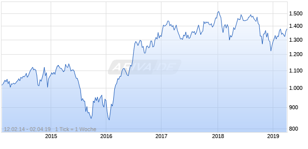 NASDAQ N America Basic Matls Lg Md Cap GBP NTR Chart