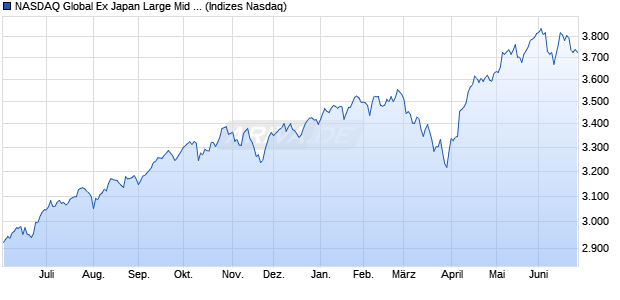 NASDAQ Global Ex Japan Large Mid Cap TR Index Chart