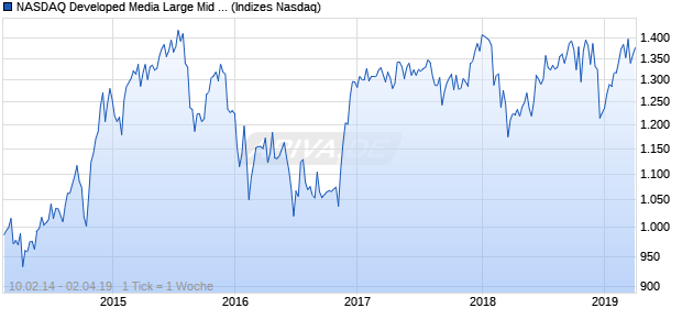 NASDAQ Developed Media Large Mid Cap JPY NTR I. Chart