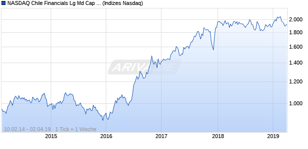 NASDAQ Chile Financials Lg Md Cap GBP NTR Index Chart
