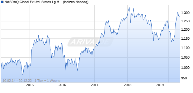 NASDAQ Global Ex United States Lg Md Cap CAD Chart