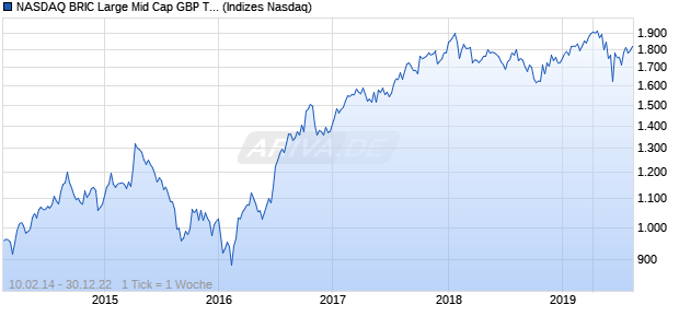 NASDAQ BRIC Large Mid Cap GBP TR Index Chart