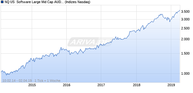 NQ US  Software Large Mid Cap AUD TR Index Chart