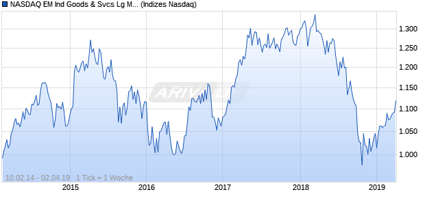 NASDAQ EM Ind Goods & Svcs Lg Md Cap CAD Index Chart