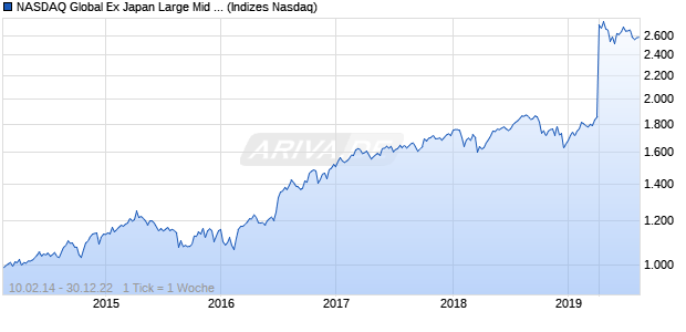 NASDAQ Global Ex Japan Large Mid Cap GBP TR Ind. Chart