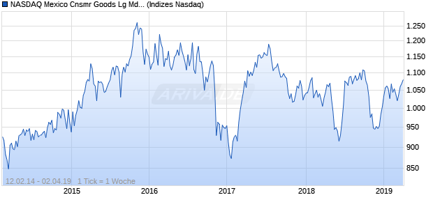 NASDAQ Mexico Cnsmr Goods Lg Md Cap AUD TR In. Chart