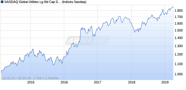 NASDAQ Global Utilities Lg Md Cap GBP TR Index Chart