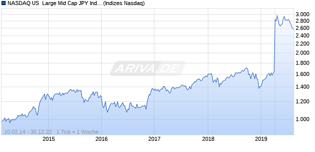 NASDAQ US  Large Mid Cap JPY Index Chart