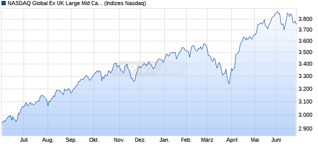 NASDAQ Global Ex UK Large Mid Cap TR Index Chart