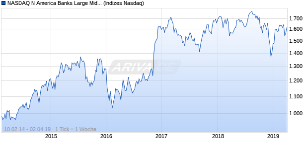 NASDAQ N America Banks Large Mid Cap EUR Index Chart