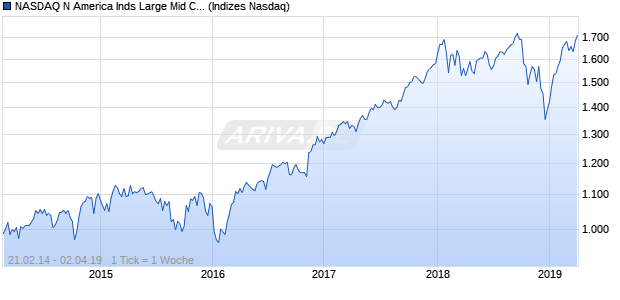 NASDAQ N America Inds Large Mid Cap TR Index Chart