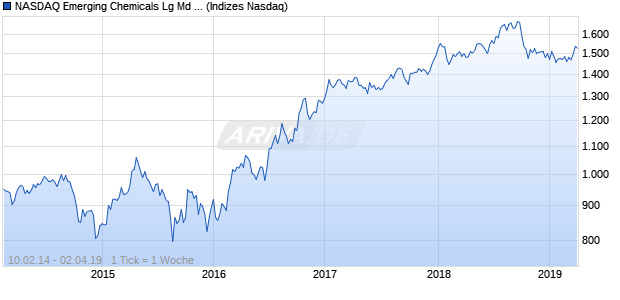 NASDAQ Emerging Chemicals Lg Md Cap GBP NTR . Chart