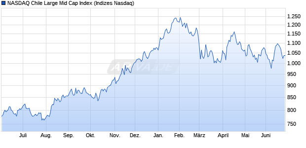 NASDAQ Chile Large Mid Cap Index Chart
