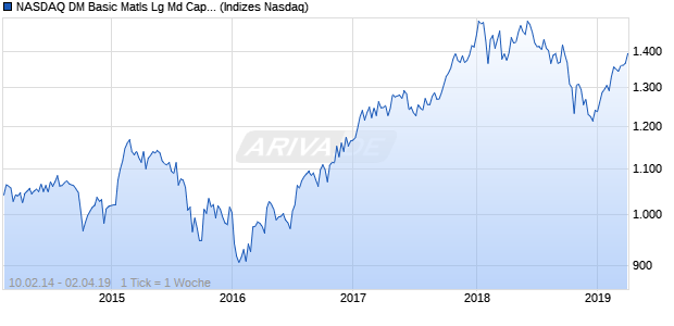 NASDAQ DM Basic Matls Lg Md Cap CAD NTR Index Chart