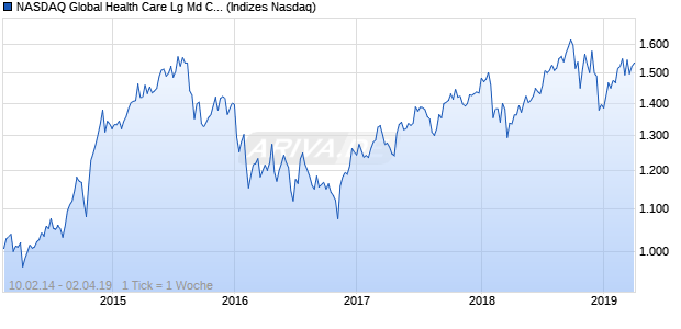 NASDAQ Global Health Care Lg Md Cap JPY Index Chart