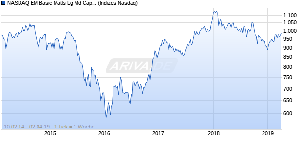 NASDAQ EM Basic Matls Lg Md Cap JPY Index Chart