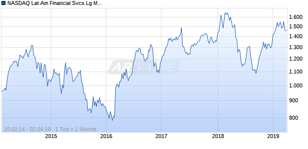 NASDAQ Lat Am Financial Svcs Lg Md Cap CAD TR Chart