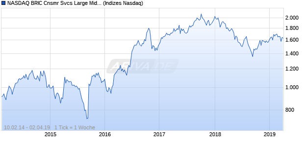 NASDAQ BRIC Cnsmr Svcs Large Mid Cap GBP TR I. Chart