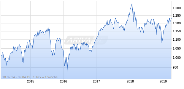 NASDAQ Global Media Large Mid Cap Index Chart