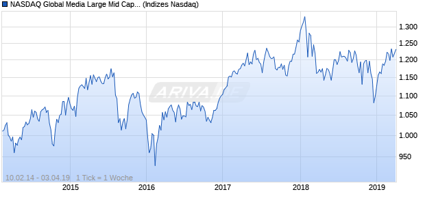 NASDAQ Global Media Large Mid Cap Index Chart