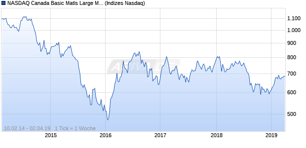 NASDAQ Canada Basic Matls Large Mid Cap NTR In. Chart